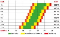 Ozone Reo V5 Kiteboard Kite -Surfing Gear Shop Reo Wind range 50686.1571848845